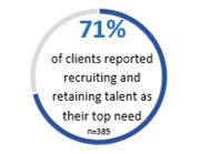 Infographic 2: Client survey – Recruiting and retaining talent