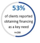 Infographic 3: Client survey – Obtaining financing
