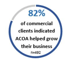 Infographic 5: Client survey – ACOA assistance