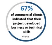 Infographic 7: Client survey – Business and technical skills
