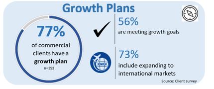 Infographic 8: Client survey – Growth plans