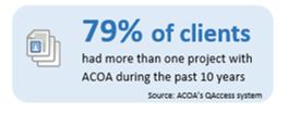 Infographic 11: Client survey – More than one project with ACOA