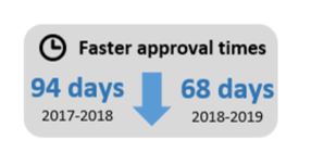 Infographic 13: Faster approval times