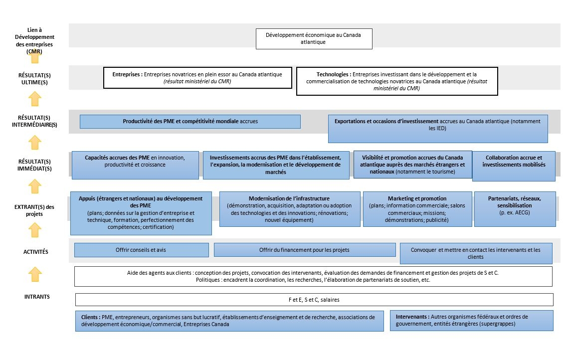 Annexe A – Modèle logique des programmes Croissance des entreprises et Commerce et Investissement