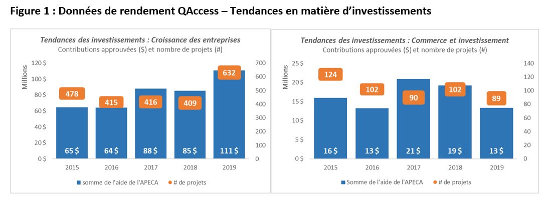 Figure 1 : Données de rendement QAccess – Tendances en matière d’investissements