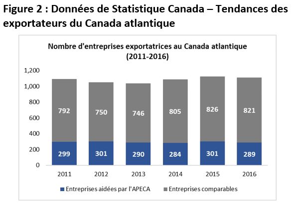 Figure 2 : Données de Statistique Canada – Tendances des exportateurs du Canada atlantique