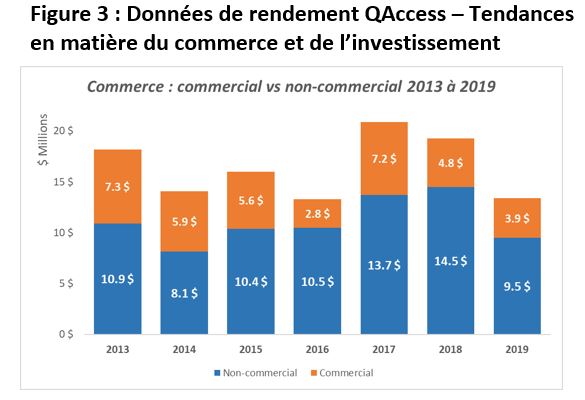 Figure 3 : Données de rendement QAccess – Tendances en matière du commerce et de l’investissement
