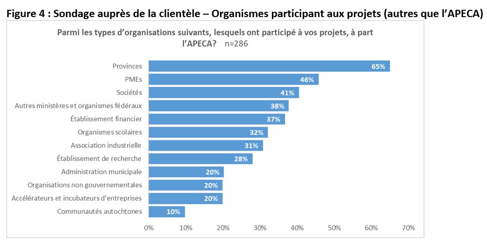 Figure 4 : Sondage auprès de la clientèle – Organismes participant aux projets (autres que l’APECA)