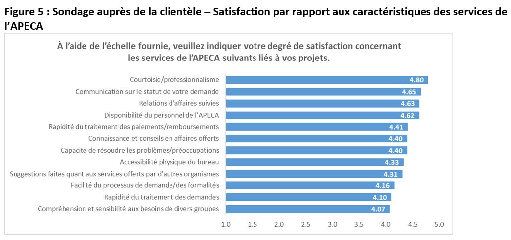 Figure 5 : Sondage auprès de la clientèle – Satisfaction par rapport aux caractéristiques des services de l’APECA