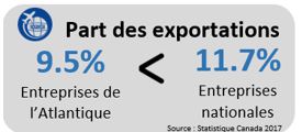 Infographie 1 : Part des exportations