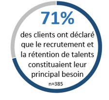 Infographie 2 : Sondage auprès de la clientèle – Le recrutement et la rétention de talents
