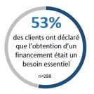 Infographie 3 : Sondage auprès de la clientèle – L’obtention d’un financement