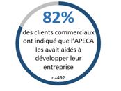 Infographie 5 : Aide de l’APECA