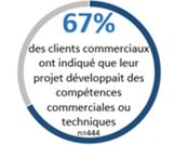 Infographie 7 : Sondage auprès de la clientèle – Compétences commerciales ou techniques