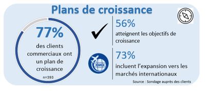 Infographie 8 : Sondage auprès de la clientèle – Plans de croissance