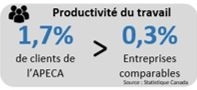 Infographie 9 : Productivité de travail