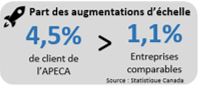 Infographie 10 : Part des augmentations d’échelle