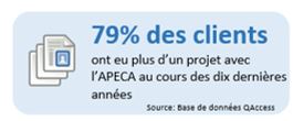 Infographie 11 : Plus d’un project avec l’APECA