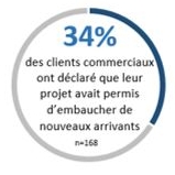 Infographie 12 : Sondage auprès de la clientèle – Nouveaux arrivants embauchés
