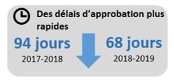 Infographie 13 : Délais d’approbation plus rapides