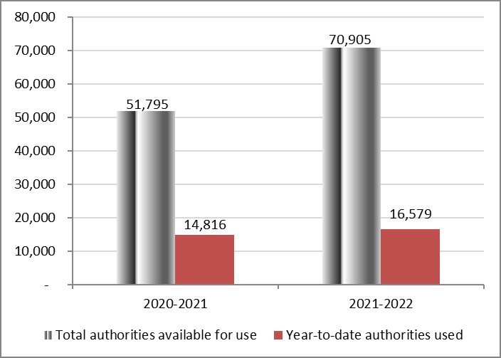 For the year ending March 31, 2021, total authorities available for use for Vote 1 is $51,795 in thousands of dollars, while year to date authorities used for Vote 1 is $14,816 in thousands of dollars. For the year ending March 31, 2022, total authorities available for use for Vote 1 is $70,905 in thousands of dollars, while year to date authorities used for Vote 1 is $16,579 in thousands of dollars.