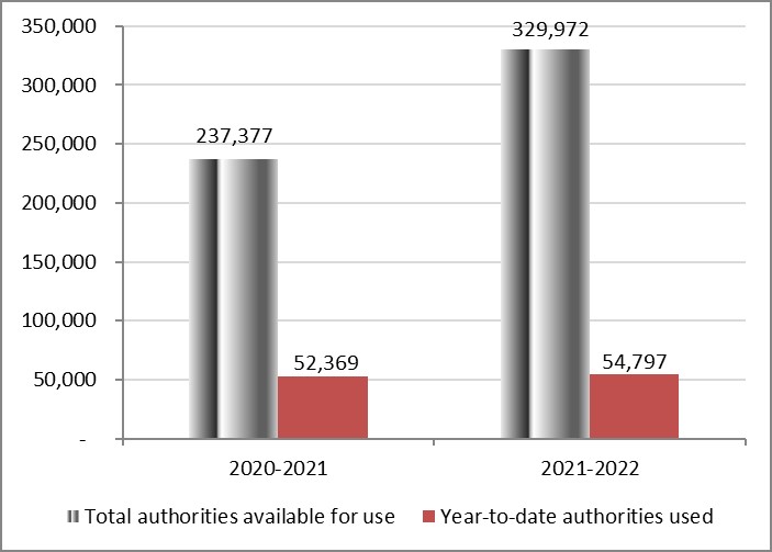 For the year ending March 31, 2021, total authorities available for use for Vote 5 is $237,377 in thousands of dollars, while year to date authorities used for Vote 5 is $52,369 in thousands of dollars. For the year ending March 31, 2022, total authorities available for use for Vote 5 is $329,972 in thousands of dollars, while year to date authorities used for Vote 5 is $54,797 in thousands of dollars.