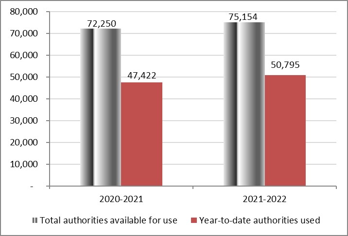 For the year ending March 31, 2021, total authorities available for use for Vote 1 is $72,250 in thousands of dollars, while year to date authorities used for Vote 1 is $47,422 in thousands of dollars. For the year ending March 31, 2022, total authorities available for use for Vote 1 is $75,154 in thousands of dollars, while year to date authorities used for Vote 1 is $50,795 in thousands of dollars.