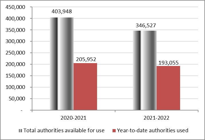 For the year ending March 31, 2021, total authorities available for use for Vote 5 is $403,948 in thousands of dollars, while year to date authorities used for Vote 5 is $205,952 in thousands of dollars. For the year ending March 31, 2022, total authorities available for use for Vote 5 is $346,527 in thousands of dollars, while year to date authorities used for Vote 5 is $193,055 in thousands of dollars.