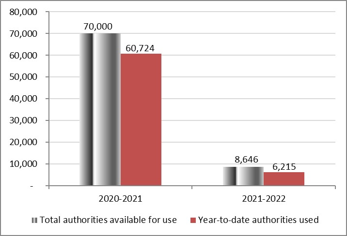 For the year ending March 31, 2021, total authorities available for use for Statutory authorities is $70,000 in thousands of dollars, while year to date authorities used for Statutory authorities is $60,724 in thousands of dollars. For the year ending March 31, 2022, total authorities available for use for Statutory authorities is $8,646 in thousands of dollars, while year to date authorities used for Statutory authorities is $6,215 in thousands of dollars.