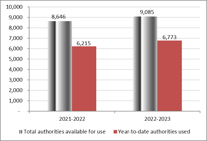 For the year ending March 31, 2022, total authorities available for use for Statutory authorities is $8,646 in thousands of dollars, while year to date authorities used for Statutory authorities is $6,215 in thousands of dollars. For the year ending March 31, 2023, total authorities available for use for Statutory authorities is $9,085 in thousands of dollars, while year to date authorities used for Statutory authorities is $6,773 in thousands of dollars.