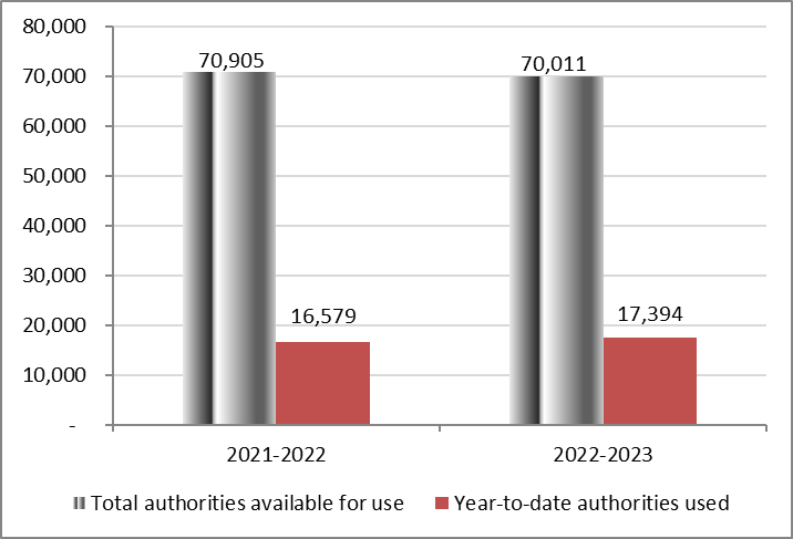 For the year ending March 31, 2022, total authorities available for use for Vote 1 is $70,905 in thousands of dollars, while year to date authorities used for Vote 1 is $16,579 in thousands of dollars. For the year ending March 31, 2023, total authorities available for use for Vote 1 is $70,011 in thousands of dollars, while year to date authorities used for Vote 1 is $17,394 in thousands of dollars.