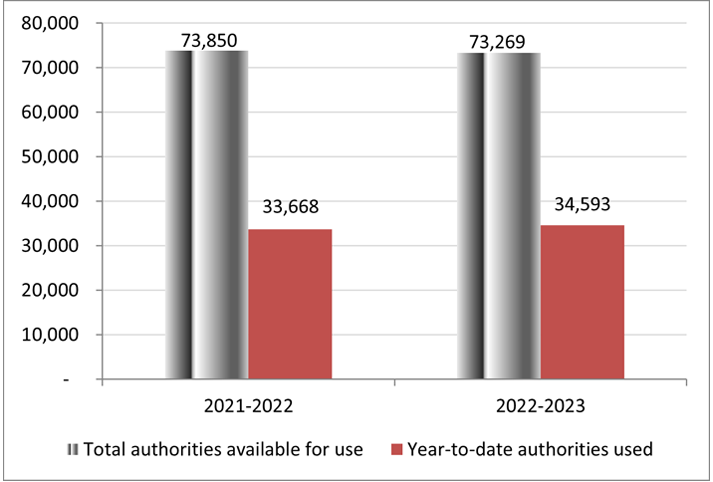 For the year ending March 31, 2022, total authorities available for use for Vote 1 is $73,850 in thousands of dollars, while year to date authorities used for Vote 1 is $33,668 in thousands of dollars.

For the year ending March 31, 2023, total authorities available for use for Vote 1 is $73,269 in thousands of dollars, while year to date authorities used for Vote 1 is $34,593 in thousands of dollars.