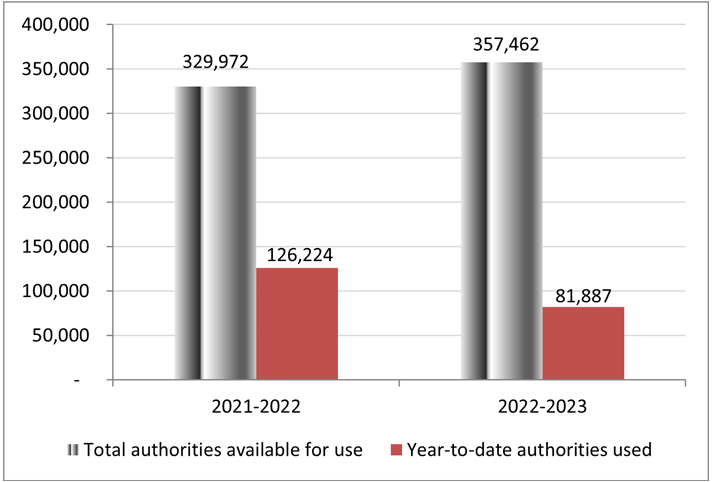 For the year ending March 31, 2022, total authorities available for use for Vote 5 is $329,972 in thousands of dollars, while year to date authorities used for Vote 5 is $126,224 in thousands of dollars. For the year ending March 31, 2023, total authorities available for use for Vote 5 is $357,462 in thousands of dollars, while year to date authorities used for Vote 5 is $81,887 in thousands of dollars.