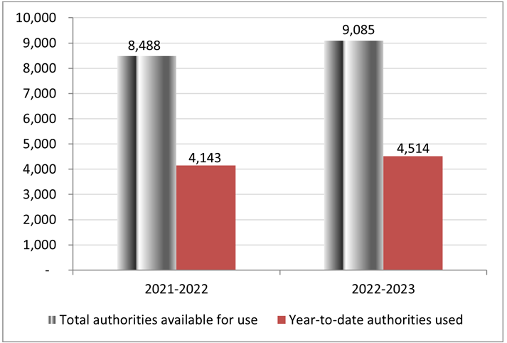For the year ending March 31, 2022, total authorities available for use for Statutory authorities is $8,488 in thousands of dollars, while year to date authorities used for Statutory authorities is $4,143 in thousands of dollars. For the year ending March 31, 2023, total authorities available for use for Statutory authorities is $9,085 in thousands of dollars, while year to date authorities used for Statutory authorities is $4,514 in thousands of dollars.