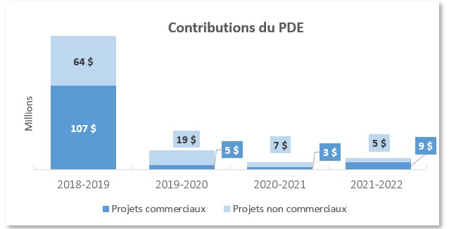 Graphique montrant les contributions du PDE aux projets commerciaux et non commerciaux de 2018 à 2022