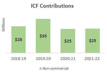 Graph showing ICF contributions for non-commercial projects from 2018 to 2022