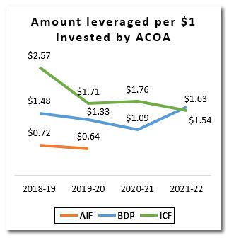 Graph showing trends in amounts leveraged per $1 invested by ACOA through AIF, BDP and ICF from 2018 to 2022