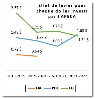 Graphique montrant les tendances de l’effet de levier pour chaque dollar investi par l’APECA par l’entremise du FIA, du PDE et du FCI de 2018 à 2022