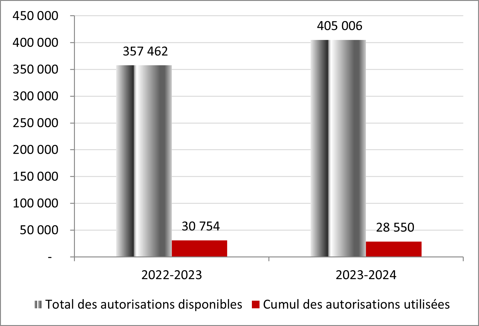 Pour l’exercice prenant fin le 31 mars 2023, le total des autorisations disponibles pour le crédit 5 est de 357 462 en milliers de dollars, alors que le cumul des crédits utilisés pour le crédit 5 sont de 30 754 en milliers de dollars. Pour l’exercice prenant fin le 31 mars 2024, le total des autorisations disponibles pour le crédit 5 est de 405 006 en milliers de dollars, alors que le cumul des crédits utilisés pour le crédit 5 sont de 28 550 en milliers de dollars.