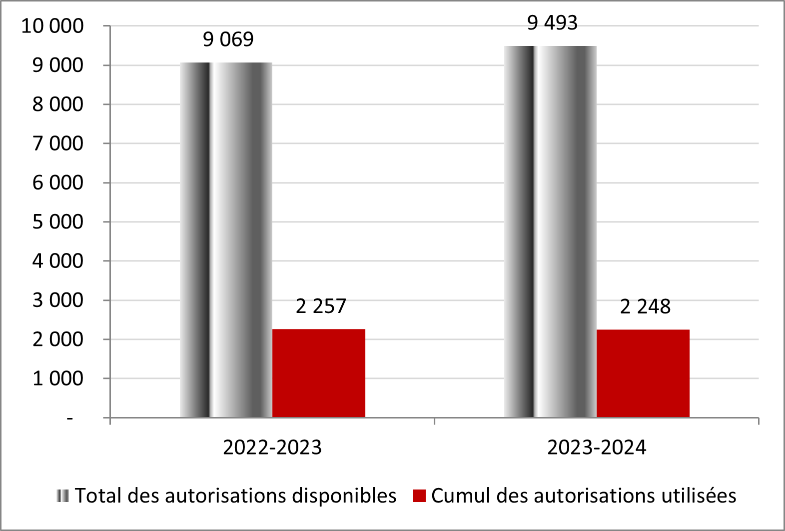 Pour l’exercice prenant fin le 31 mars 2023, le total disponible des autorisations législatives est de 9 069 en milliers de dollars, alors que le cumul des autorisations législatives utilisés est de 2 257 en milliers de dollars. Pour l’exercice prenant fin le 31 mars 2024, le total disponible des autorisations législatives est de 9 493 en milliers de dollars, alors que le cumul des autorisations législatives utilisés est de 2 248 en milliers de dollars.