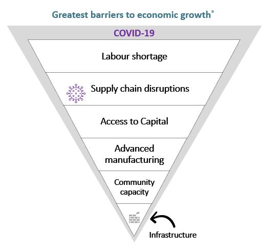 Upside-down pyramid depicting greatest barriers to economic growth