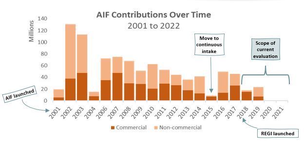 Graph showing AIF contributions in commercial and non-commercial projects from 2001 to 2021