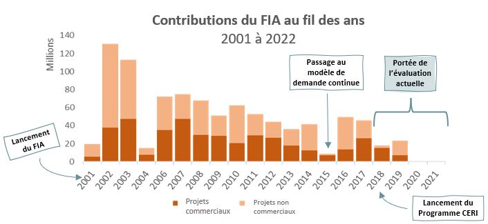 Graphique montrant les contributions du FIA aux projets commerciaux et non commerciaux de 2001 à 2021