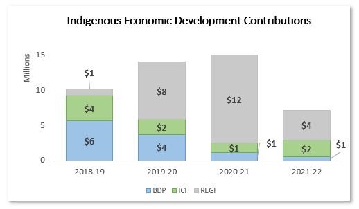 Graph showing trends in Indigenous economic development contributions under BDP, ICF and REGI from 2018 to 2022