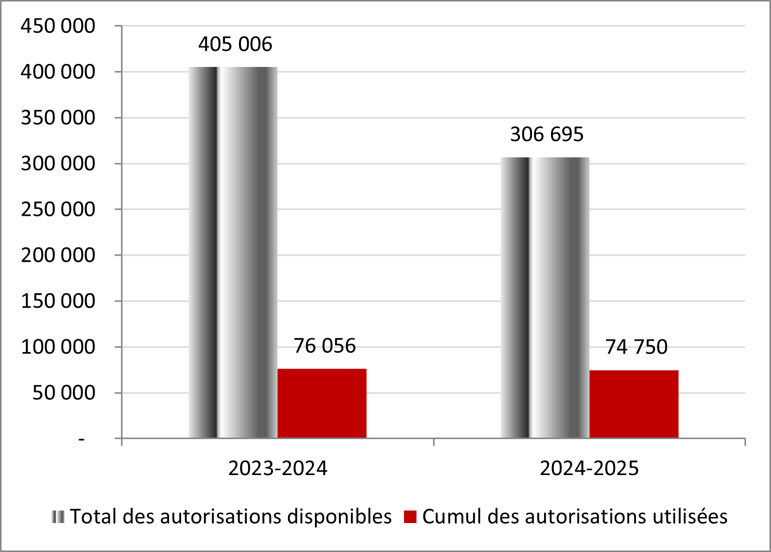 Pour l’exercice prenant fin le 31 mars 2024, le total des autorisations disponibles pour le crédit 5 est de 405 006 en milliers de dollars, alors que le cumul des crédits utilisés pour le crédit 5 sont de 76 056 en milliers de dollars. Pour l’exercice prenant fin le 31 mars 2025, le total des autorisations disponibles pour le crédit 5 est de 306 695 en milliers de dollars, alors que le cumul des crédits utilisés pour le crédit 5 sont de 74 750 en milliers de dollars.