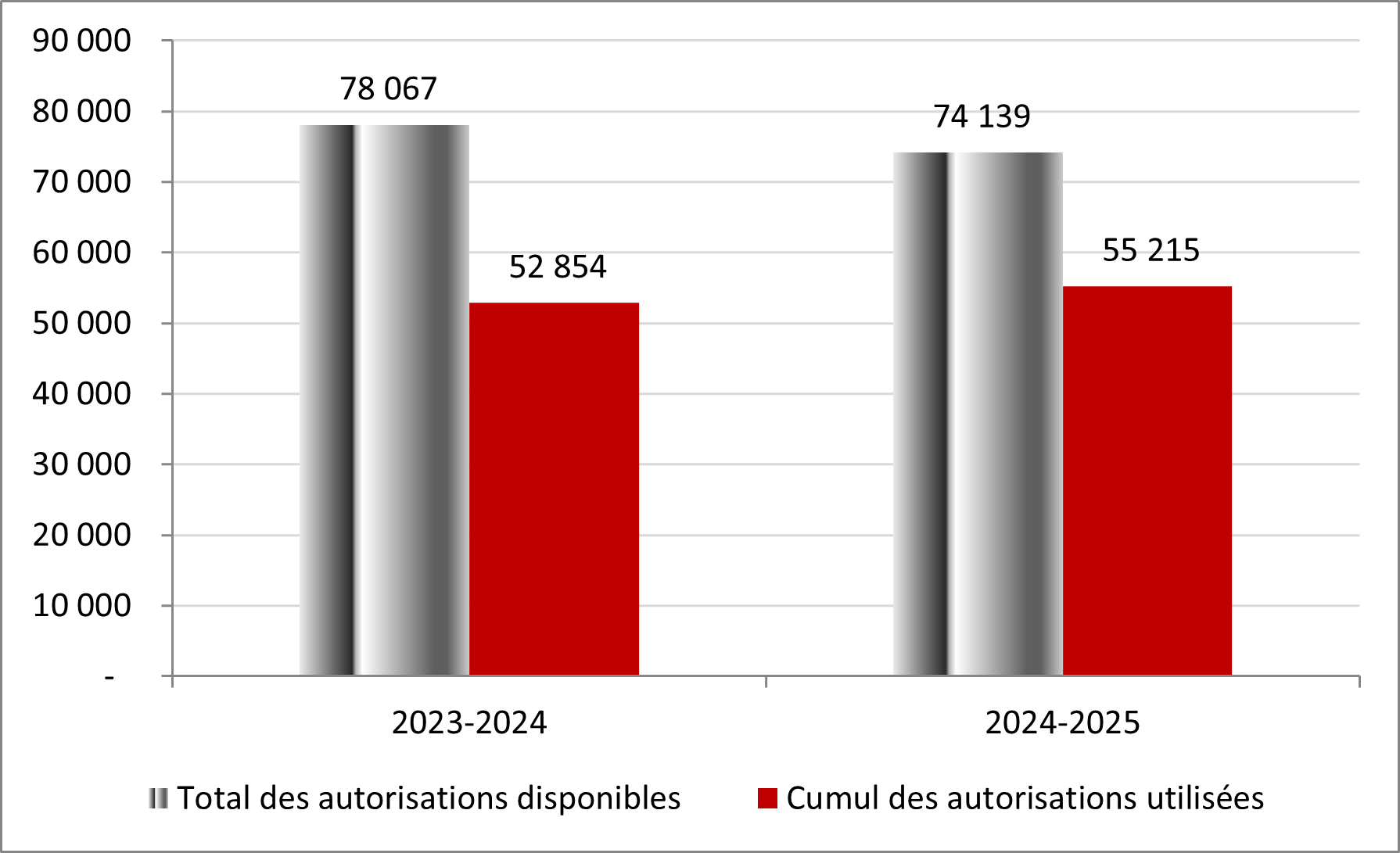 Pour l’exercice prenant fin le 31 mars 2024, le total des autorisations disponibles pour le crédit 1 est de 78 067 en milliers de dollars, alors que le cumul des crédits utilisés pour le crédit 1 sont de 52 854 en milliers de dollars. Pour l’exercice prenant fin le 31 mars 2025, le total des autorisations disponibles pour le crédit 1 est de 74 139 en milliers de dollars, alors que le cumul des crédits utilisés pour le crédit 1 sont de 55 215 en milliers de dollars.