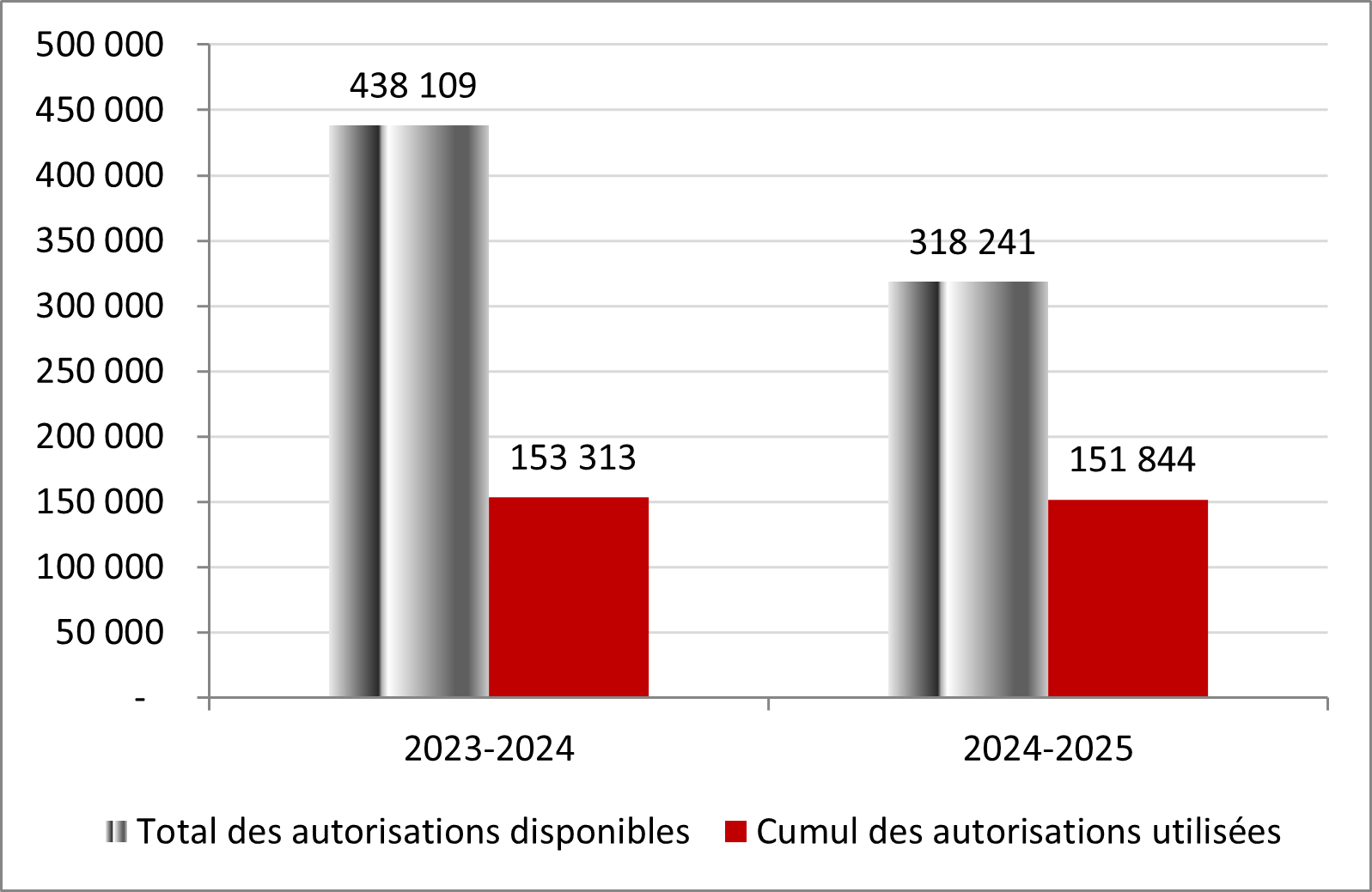 Pour l’exercice prenant fin le 31 mars 2024, le total des autorisations disponibles pour le crédit 5 est de 438 109 en milliers de dollars, alors que le cumul des crédits utilisés pour le crédit 5 sont de 153 313 en milliers de dollars. Pour l’exercice prenant fin le 31 mars 2025, le total des autorisations disponibles pour le crédit 5 est de 318 241 en milliers de dollars, alors que le cumul des crédits utilisés pour le crédit 5 sont de 151 844 en milliers de dollars.