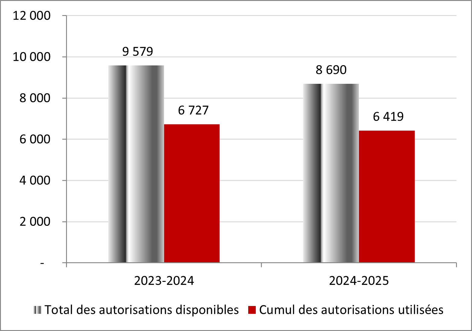 Pour l’exercice prenant fin le 31 mars 2024, le total disponible des autorisations législatives est de 9 579 en milliers de dollars, alors que le cumul des autorisations législatives utilisés est de 6 727 en milliers de dollars. Pour l’exercice prenant fin le 31 mars 2025, le total disponible des autorisations législatives est de 8 690 en milliers de dollars, alors que le cumul des autorisations législatives utilisés est de 6 419 en milliers de dollars.