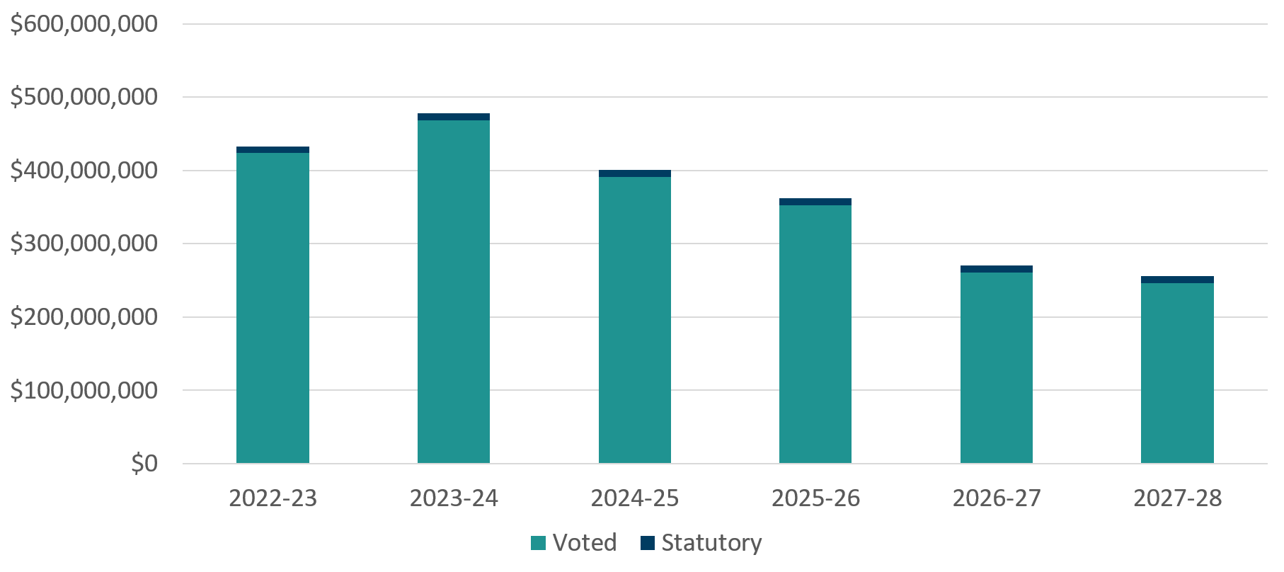 Graph 1 summarizes ACOA's approved voted and statutory funding from  2022-23 to 2027-28. Text version below: