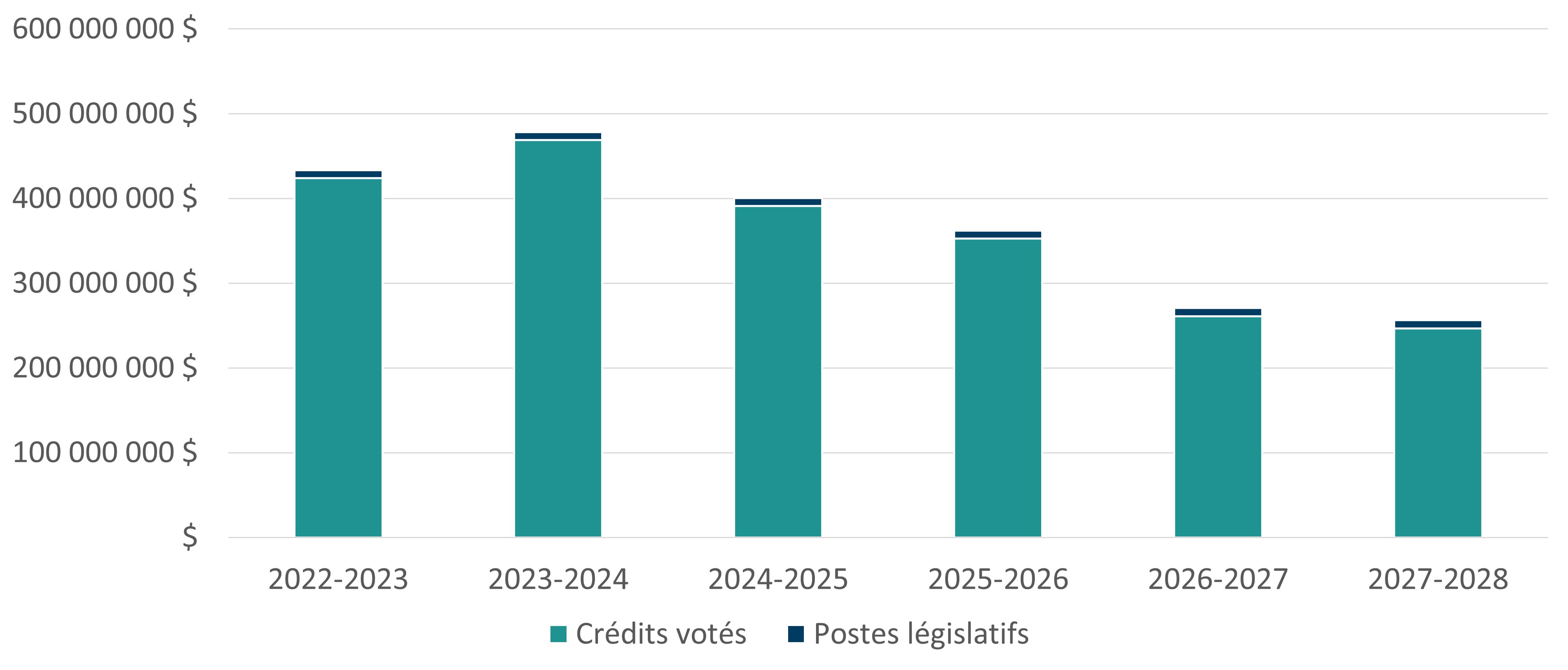 Graphique 1 : Financement approuvé (législatif et voté) pour une période de six exercices. Text version below: